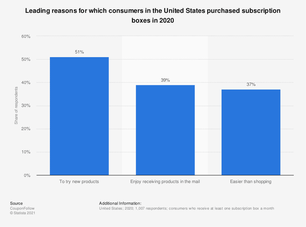 Leading reasons for which consumers in the United States purchased subscription boxes in 2020