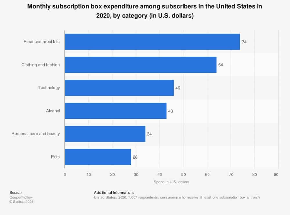 Monthly subscription box expenditure among subscribers in the United States in 2020, by category (in U.S. dollars)