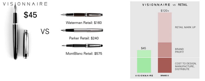 The Visionnaire Pen exposes the shocking markup of a premium brand but similar quality pens.