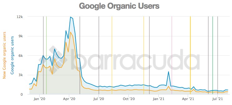 Barracuda’s Panguin Tool shows exactly when an algorithm update occurred making it easy to correlate a drop in organic traffic.