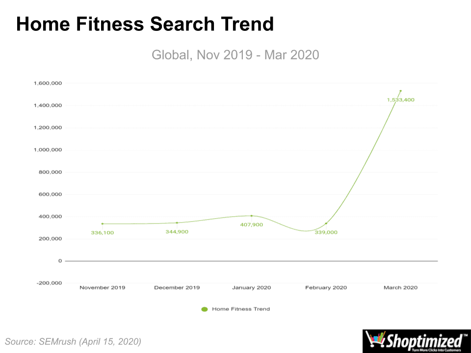 Home Fitness Search Trend - Future of Business After Covid-19