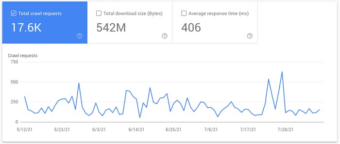 Klevercase.com had a sharp spike in late July requiring further investigation.