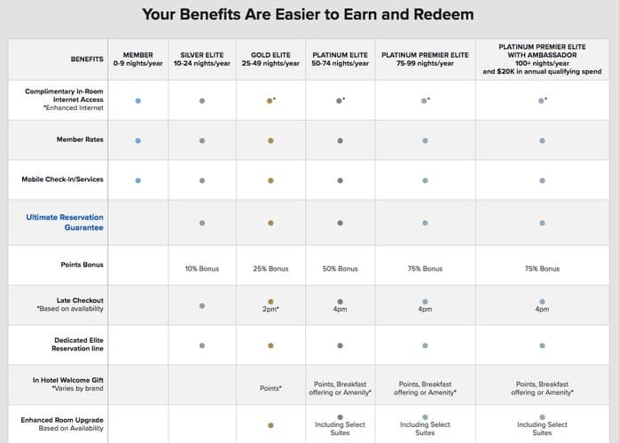 Shopify Loyalty Program - Tiered Rewards - Marriott's reward tiers example