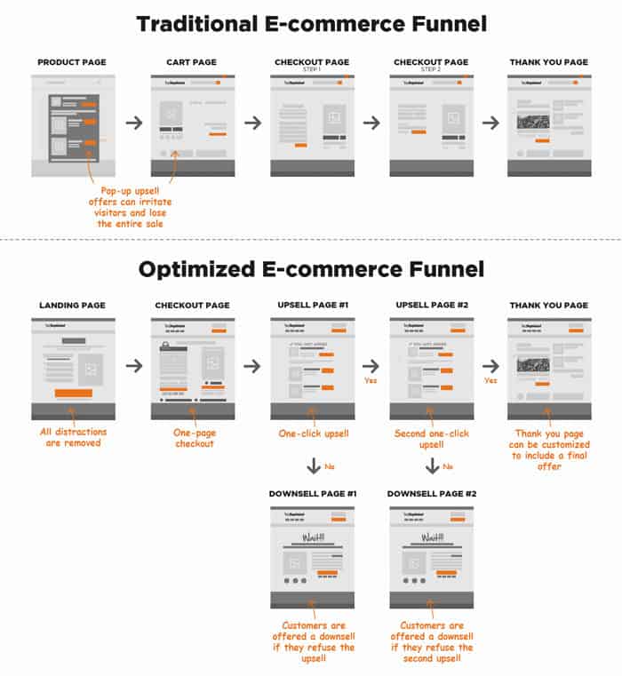 Use Funnels to Win at E-Commerce