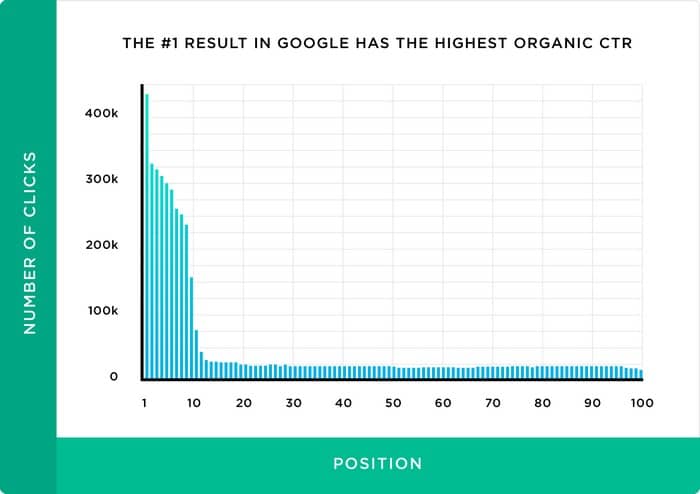 Shopify SEO the first result in google has the highest organic ctr