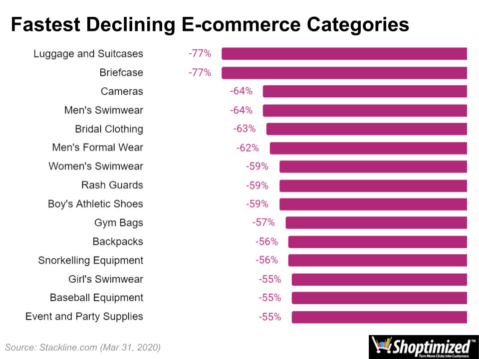 Fastest Declining E-Commerce Categories (March 2020) - Future of Business After Covid-19