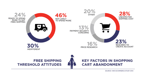 Free Delivery Marketing: The Impact Of Offering Free Shipping