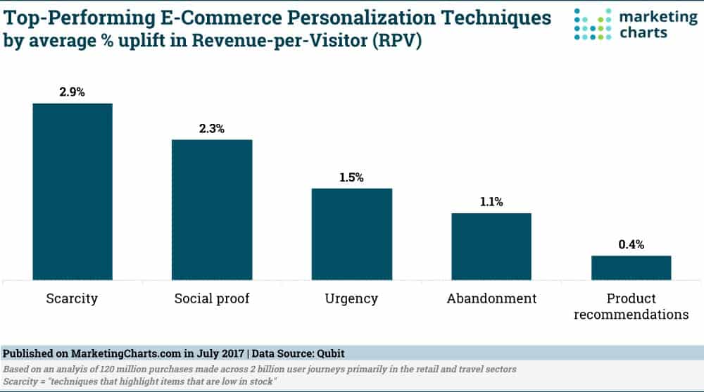 Top-Performing E-commerce Personalization Techniques