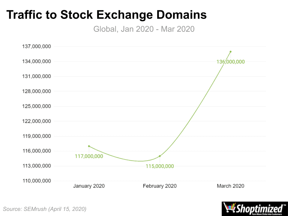 Traffic to Stock Exchange Domains - Future of Business After Covid-19
