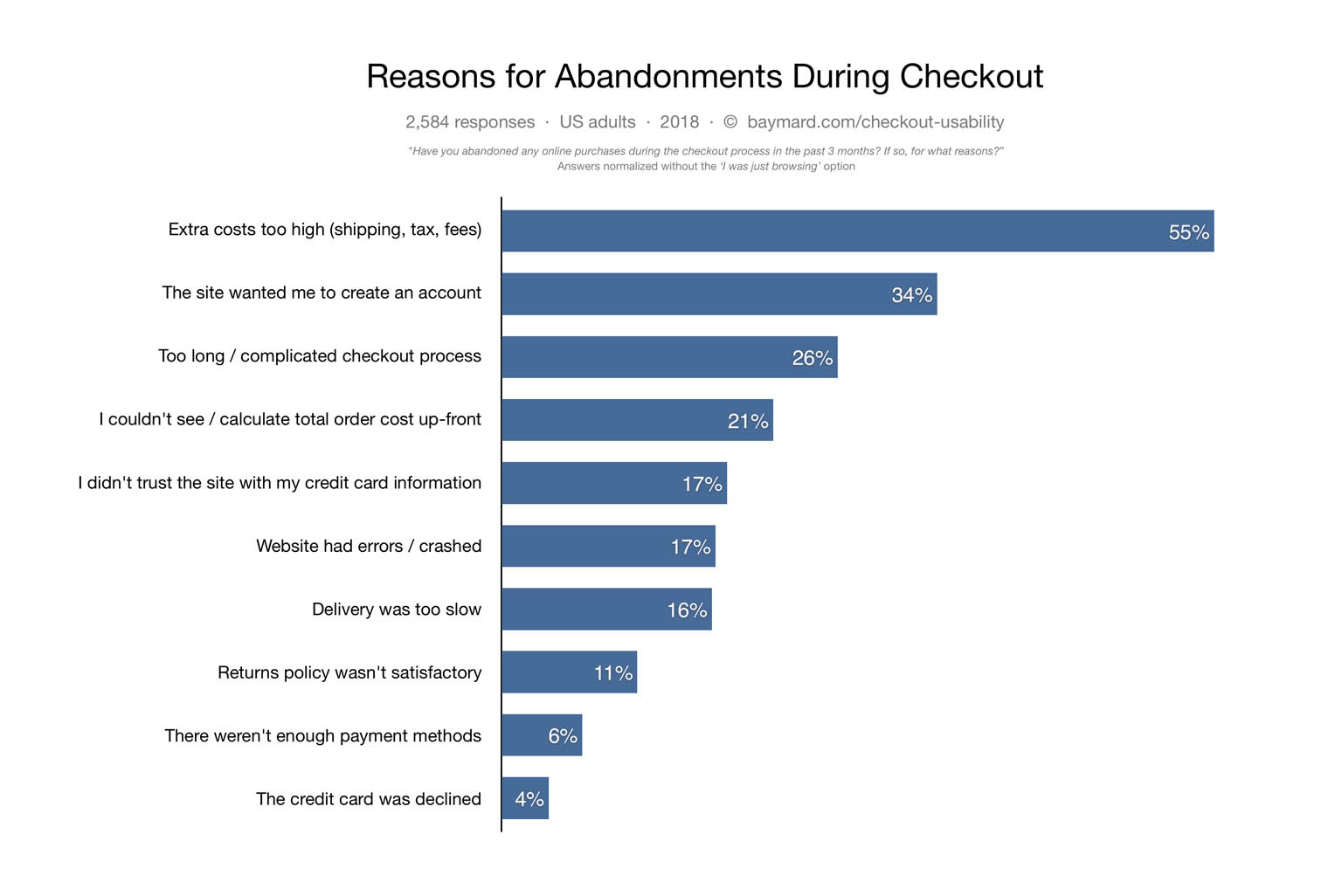 Best Shopify Stores - Reasons for Abandonments During Checkout - Bar Graph
